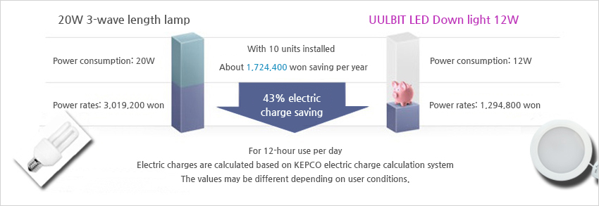 LED DOWN LIGHT energy-saving effect