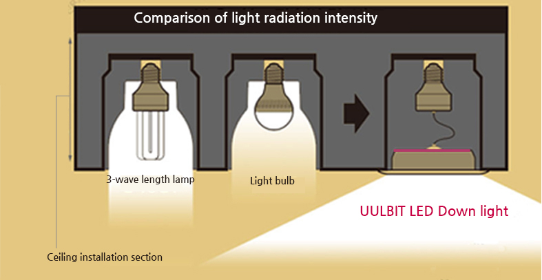 UULBIT LED radiation intensity comparison