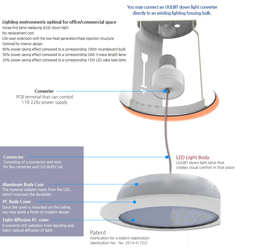 You may connect an UULBIT down light converter directly to an existing lighting housing bulb.