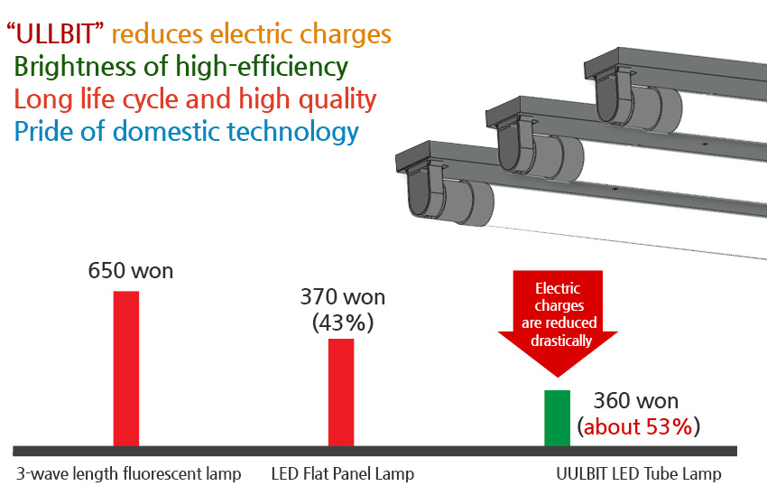 ULLBIT reduces electric charges Brightness of high-efficiency Long life cycle and high quality Pride of domestic technology