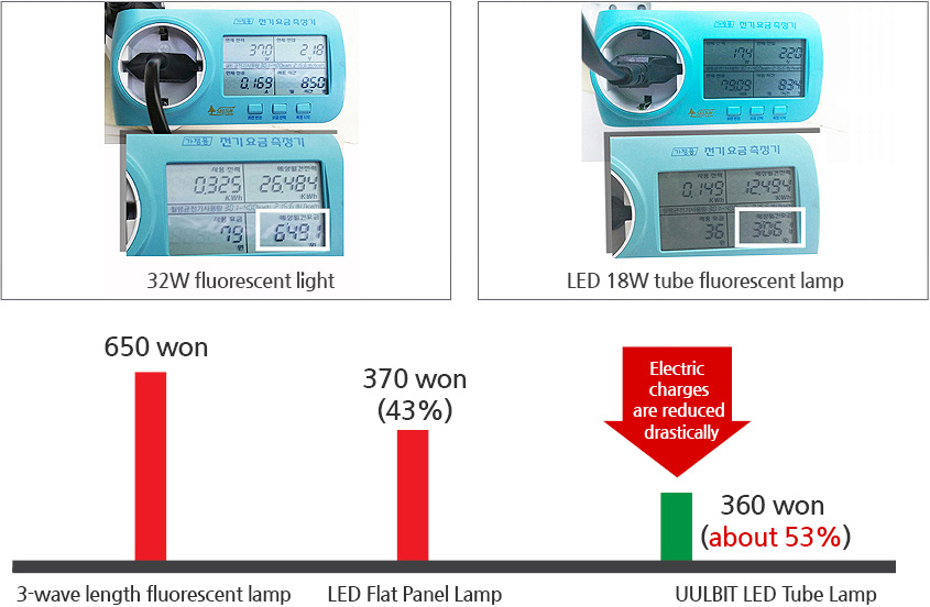 32W fluorescent light, LED 18W tube fluorescent lamp